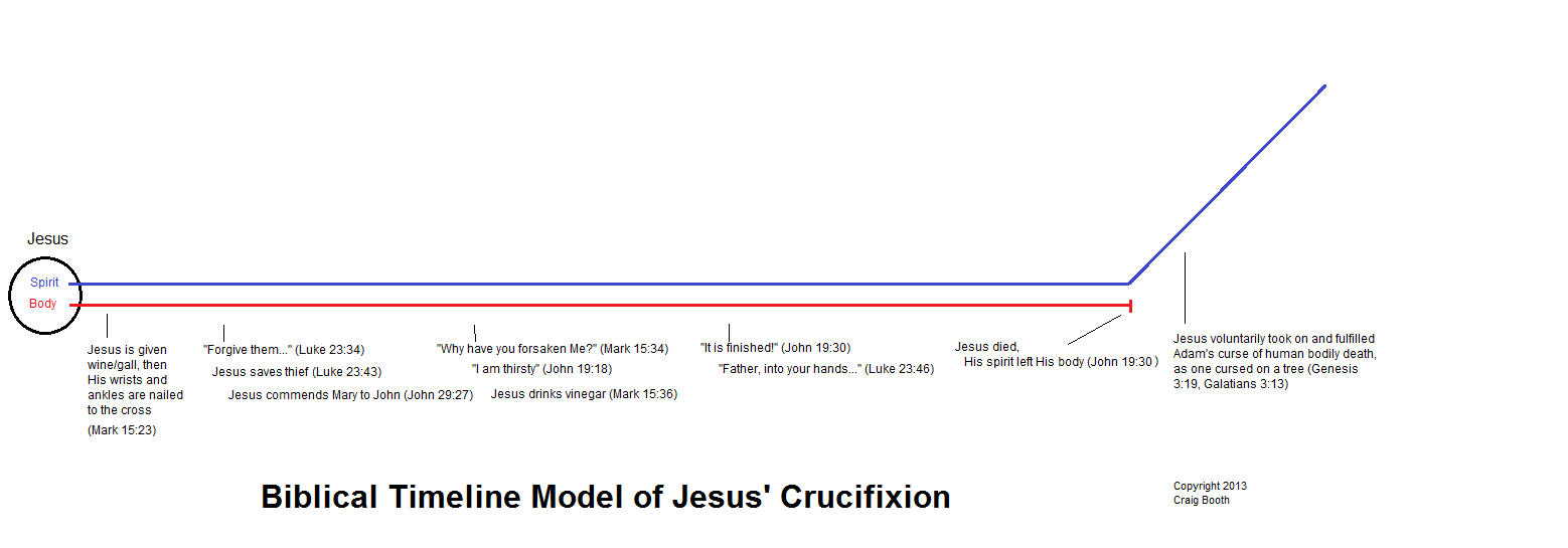 Diagram of the Biblical Timeline Model of Jesus' Crucifixion
